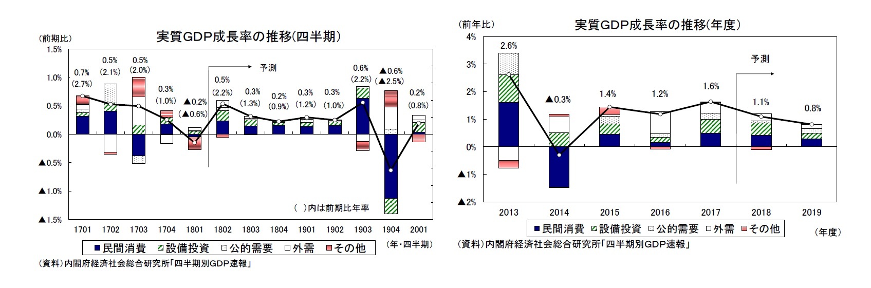 実質ＧＤＰ成長率の推移(四半期）/実質ＧＤＰ成長率の推移(年度）