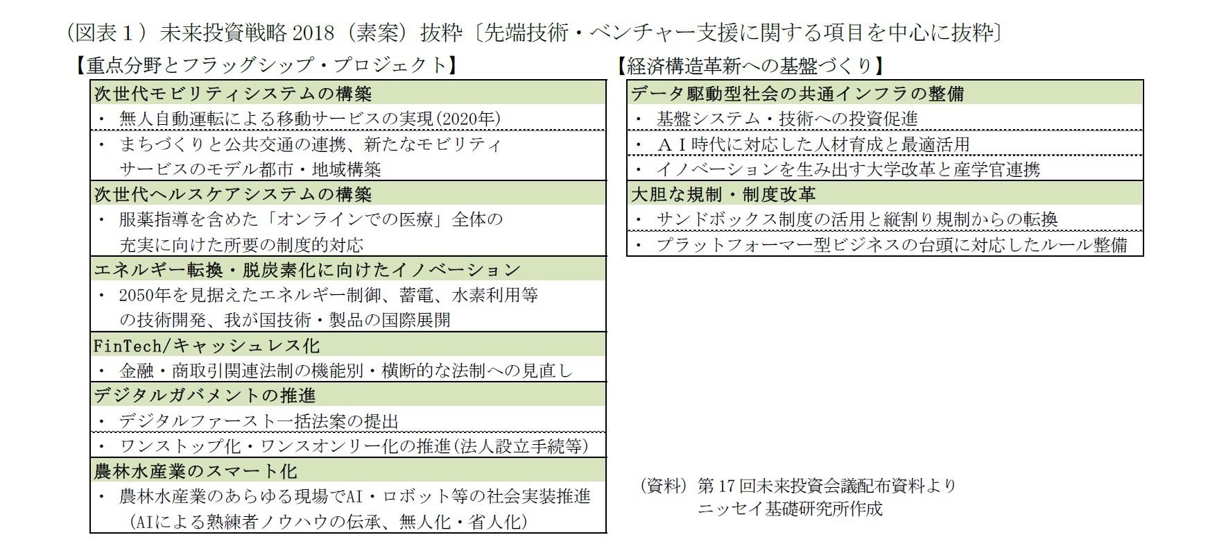 （図表１）未来投資戦略2018（素案）抜粋〔先端技術・ベンチャー支援に関する項目を中心に抜粋〕