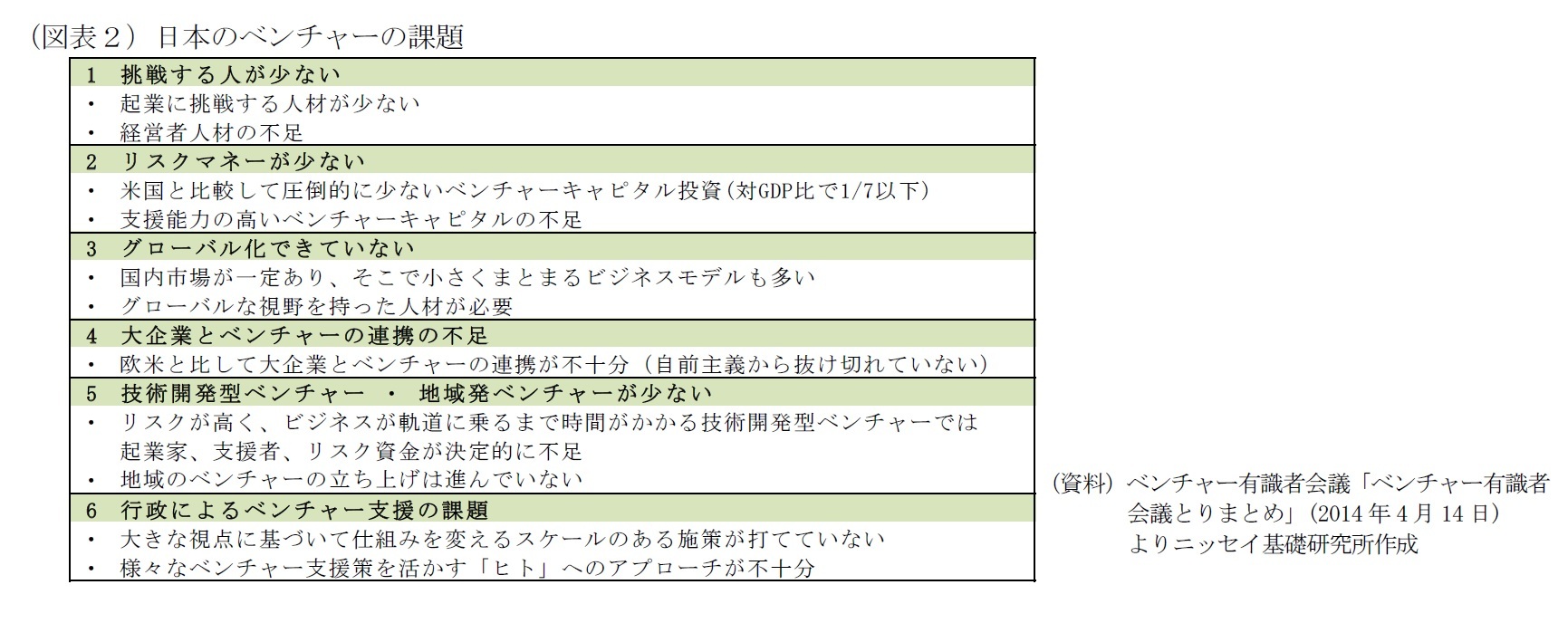 （図表２）日本のベンチャーの課題