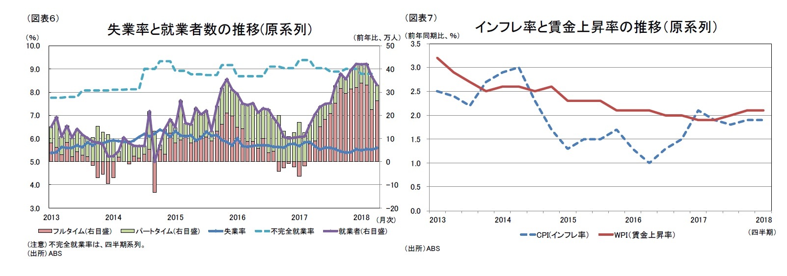 (図表6)失業率と就業者数の推移(原系列)/(図表7)インフレ率と賃金上昇率の推移(原系列)