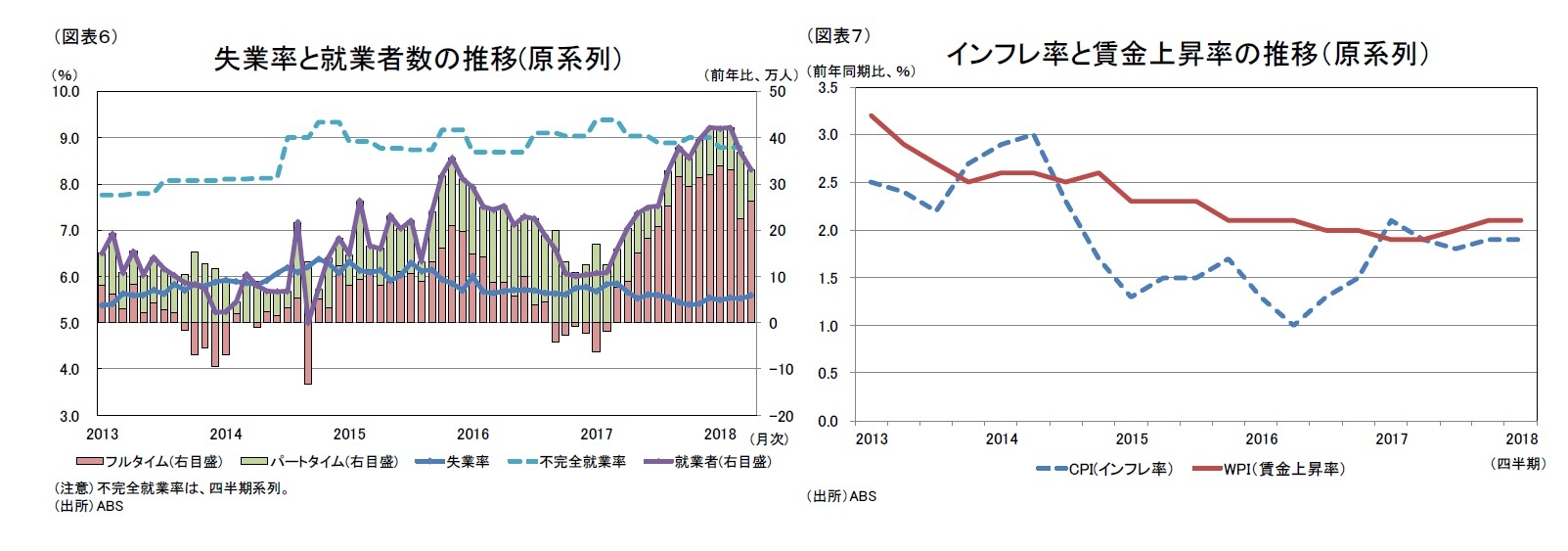 （図表６）失業率と就業者数の推移(原系列)/（図表７）インフレ率と賃金上昇率の推移（原系列）