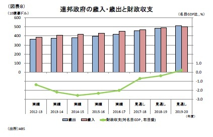 (図表８)連邦政府の歳入・歳出と財政収支