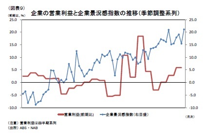 (図表9)企業の営業利益と企業景況感指数の推移(季節調整系列)
