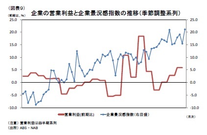 (図表９)企業の営業利益と企業景況感指数の推移（季節調整系列）