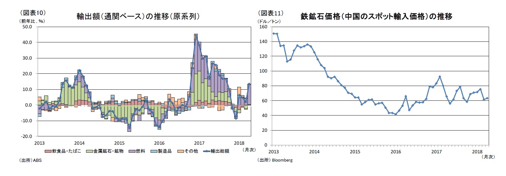 (図表10)輸出額(通関ベース)の推移(原系列)/(図表11)鉄鉱石価格(中国のスポット輸入価格)の推移
