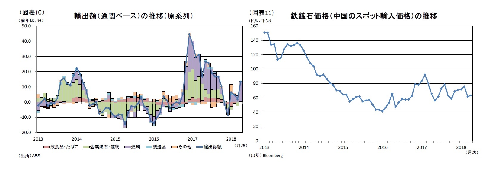 (図表10)輸出額（通関ベース）の推移（原系列）/(図表11)鉄鉱石価格（中国のスポット輸入価格）の推移
