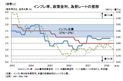 (図表12)インフレ率、政策金利、為替レートの推移