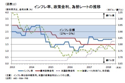 (図表１2)インフレ率、政策金利、為替レートの推移