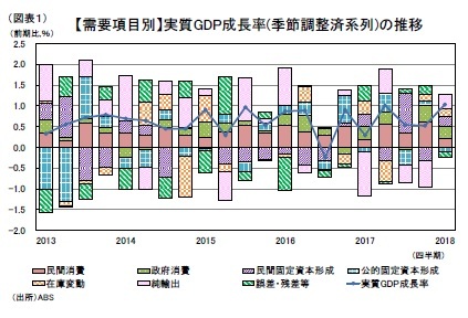 (図表1)【需要項目別】実質GDP成長率(季節調整済系列)の推移