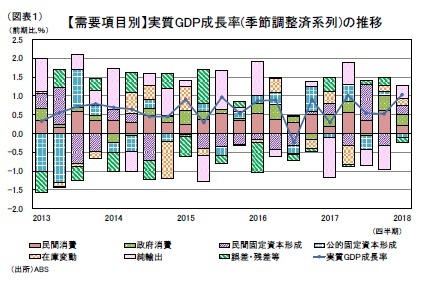 （図表１）【需要項目別】実質GDP成長率(季節調整済系列)の推移