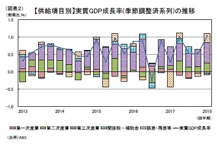 (図表2)【供給項目別】実質GDP成長率(季節調整済系列)の推移