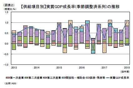 (図表２)【供給項目別】実質GDP成長率(季節調整済系列)の推移