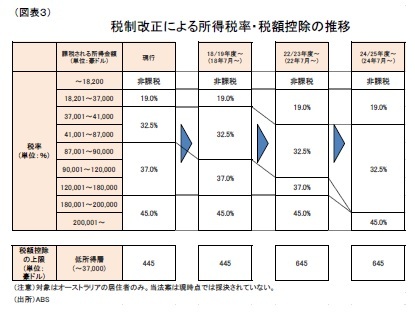 (図表３)税制改正による所得税率・税額控除の推移