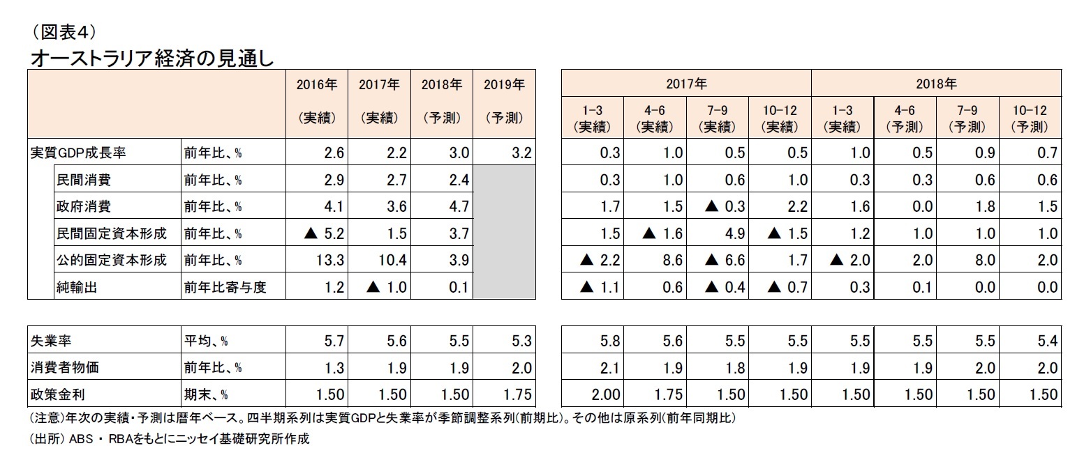 (図表４)オーストラリア経済の見通し