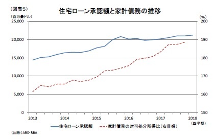 (図表5)住宅ローン承認額と家計債務の推移