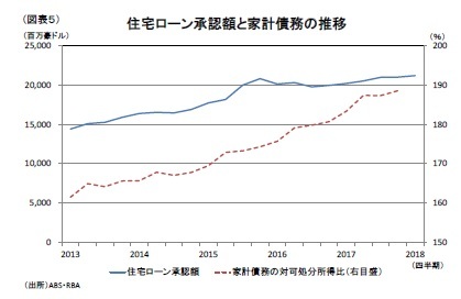 (図表５)住宅ローン承認額と家計債務の推移