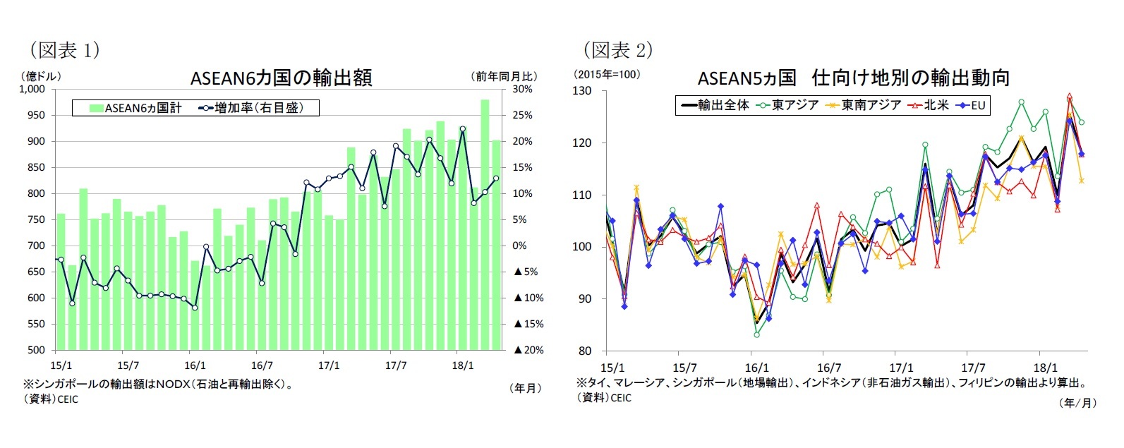 （図表1）ASEAN6カ国の輸出額/（図表2）ASEAN5ヵ国仕向け地別の輸出動向