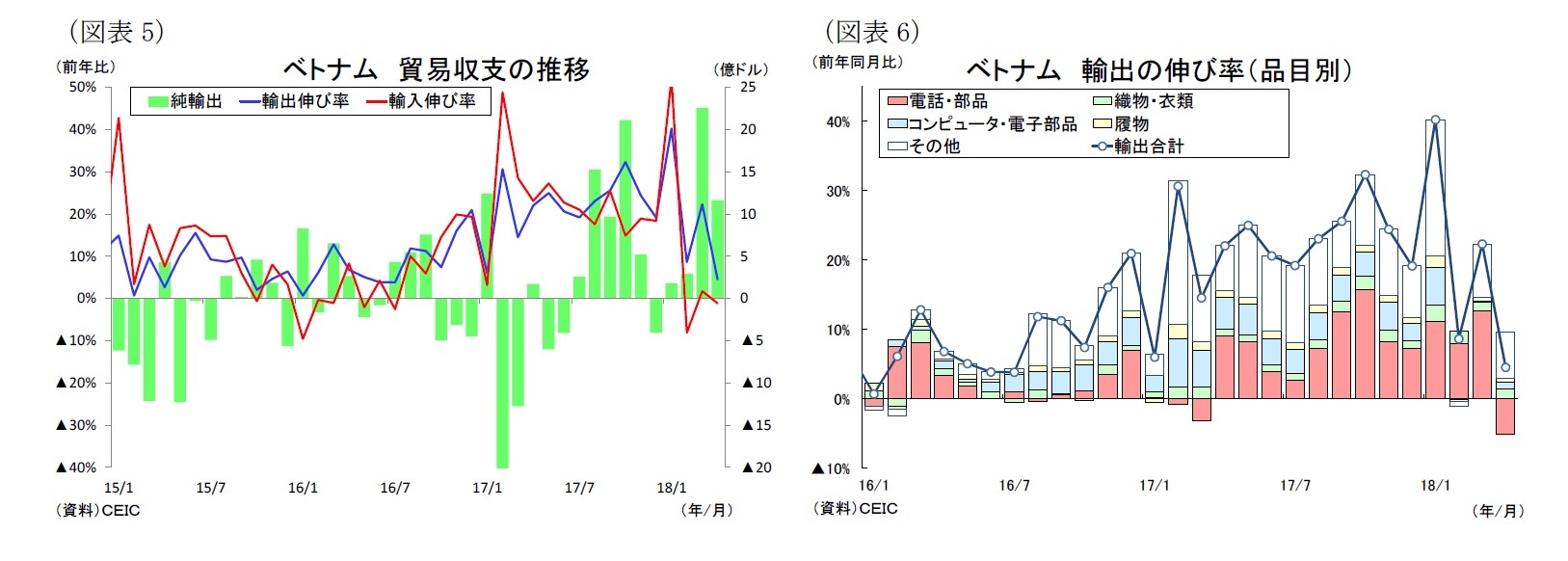 （図表5）ベトナム 貿易収支の推移/（図表6）ベトナム輸出の伸び率（品目別）