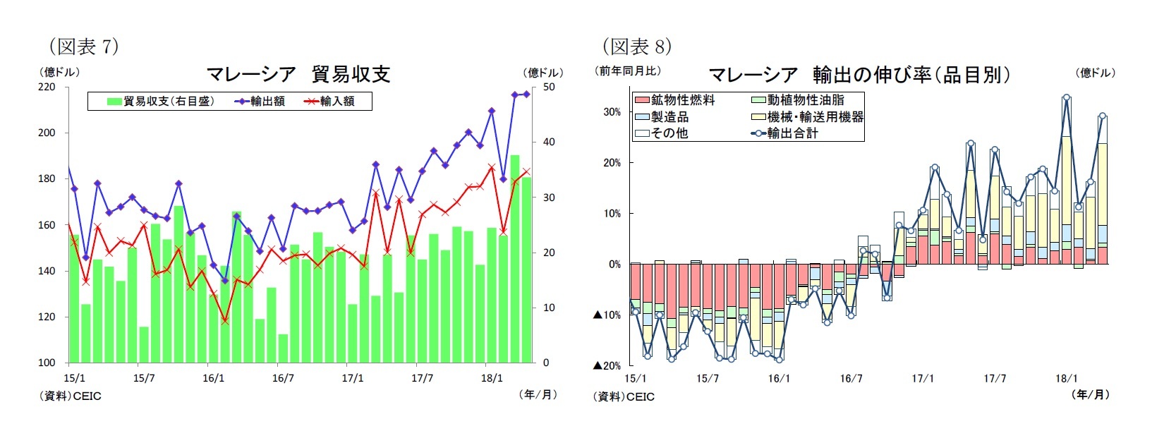 (図表7)マレーシア貿易収支/(図表8)マレーシア輸出の伸び率(品目別)