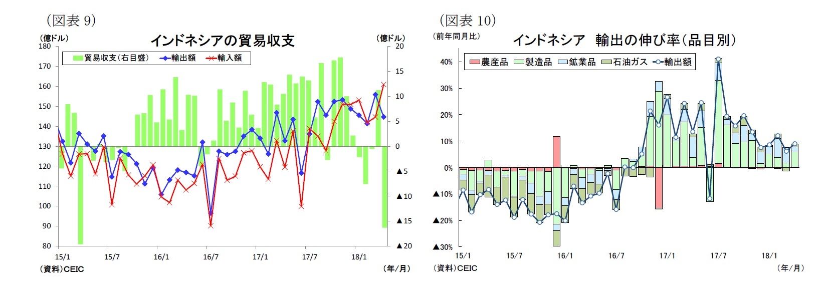 (図表9)インドネシアの貿易収支/(図表10)インドネシア輸出の伸び率(品目別)