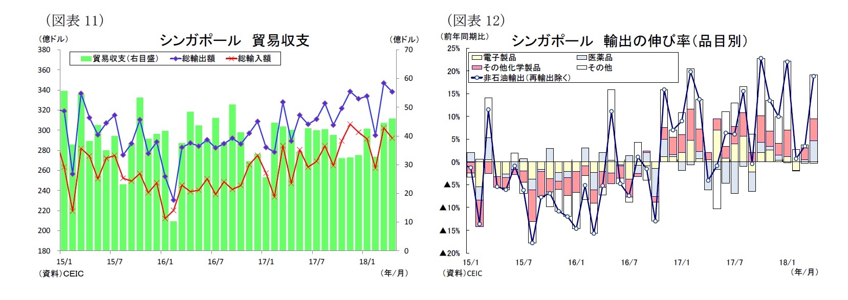 (図表11)シンガポール貿易収支/(図表12)シンガポール輸出の伸び率(品目別)