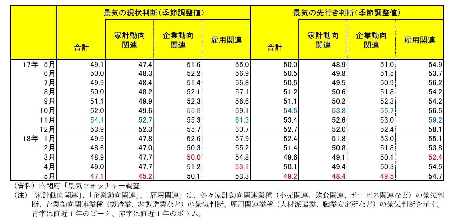 内閣府「景気ウォッチャー調査」　景気の現状判断・景気の先行き判断一覧