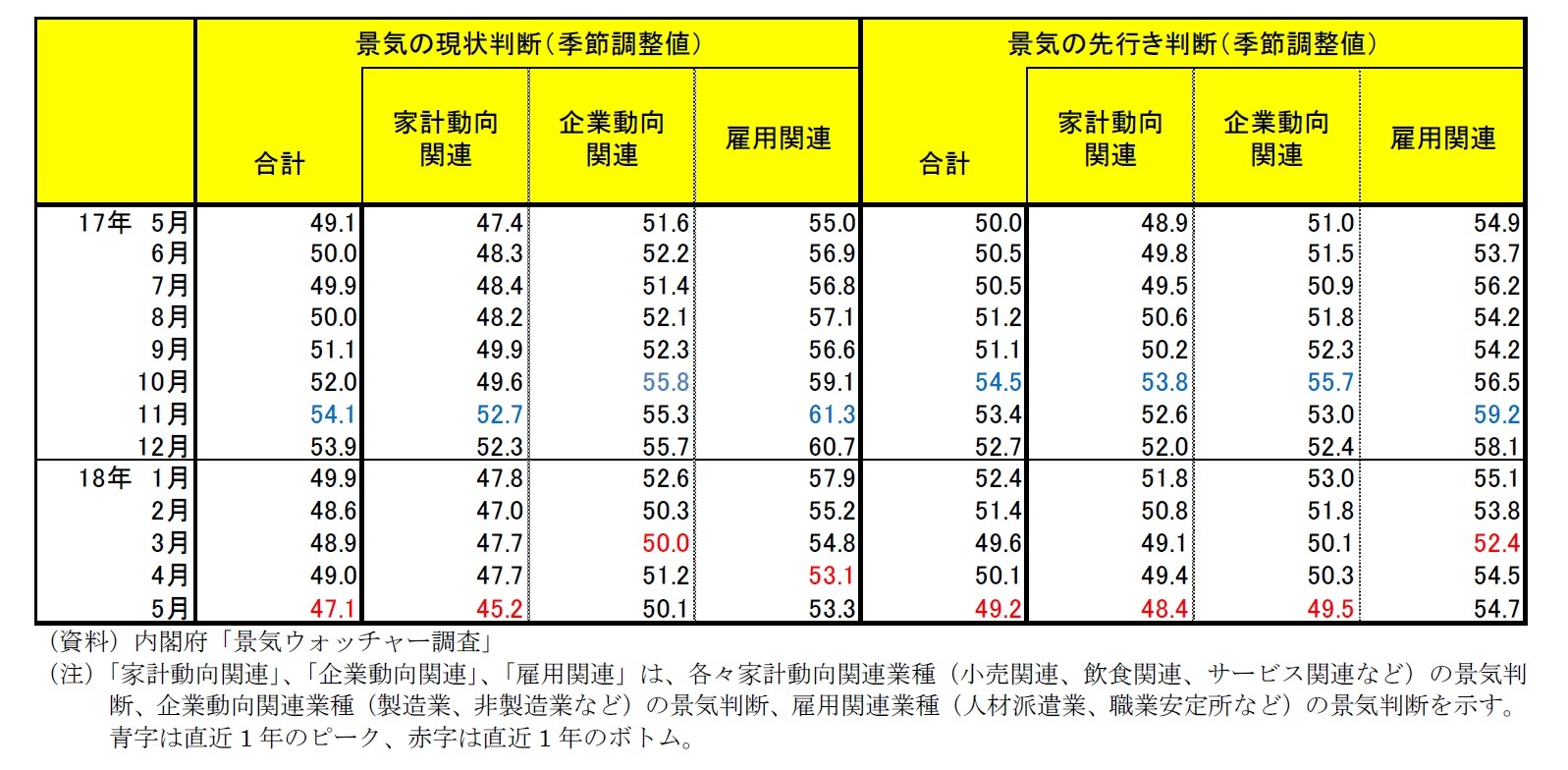 内閣府「景気ウォッチャー調査」　景気の現状判断・景気の先行き判断一覧