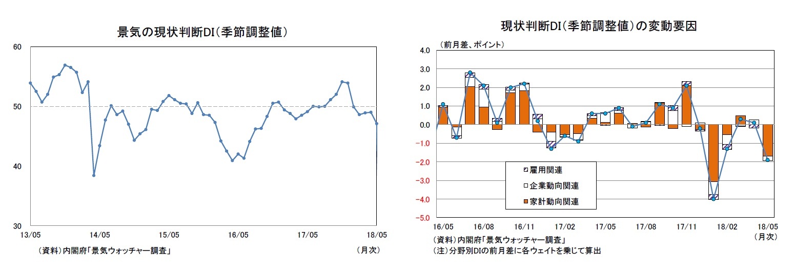 景気の現状判断DI（季節調整値）/現状判断DI（季節調整値）の変動要因