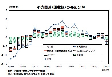 小売関連(原数値)の要因分解