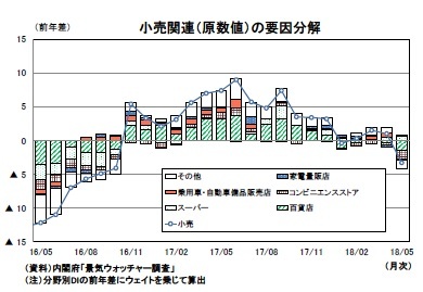 小売関連（原数値）の要因分解