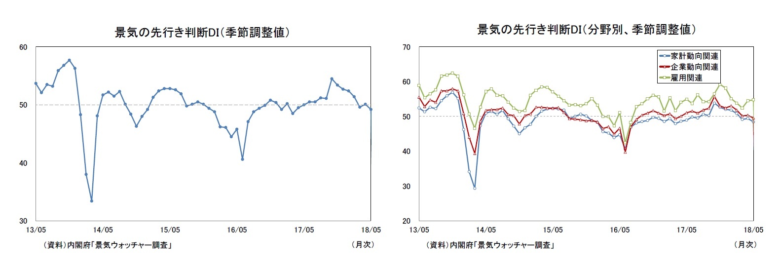 景気の先行き判断DI（季節調整値）/景気の先行き判断DI（分野別、季節調整値）