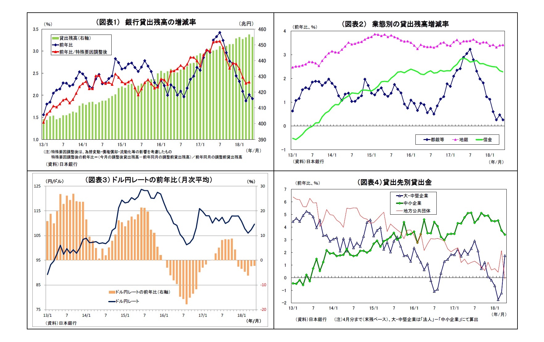（図表1） 銀行貸出残高の増減率/（図表２） 業態別の貸出残高増減率/（図表３） ドル円レートの前年比（月次平均）/（図表４）貸出先別貸出金