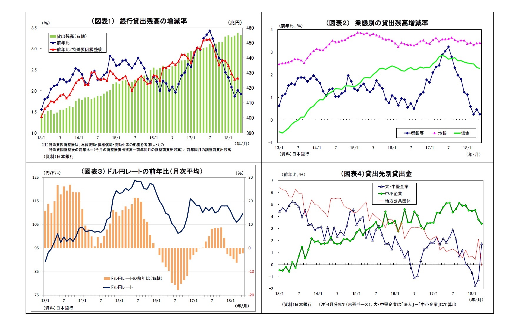 (図表1) 銀行貸出残高の増減率/(図表2) 業態別の貸出残高増減率/(図表3) ドル円レートの前年比(月次平均)/(図表4)貸出先別貸出金