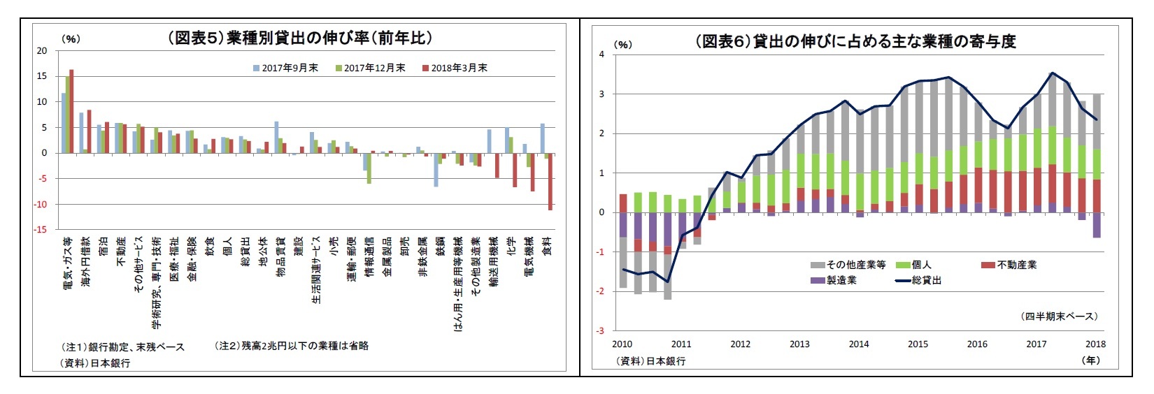 (図表5)業種別貸出の伸び率(前年比)/(図表6)貸出の伸びに占める主な業種の寄与度