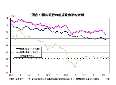 (図表7)国内銀行の新規貸出平均金利