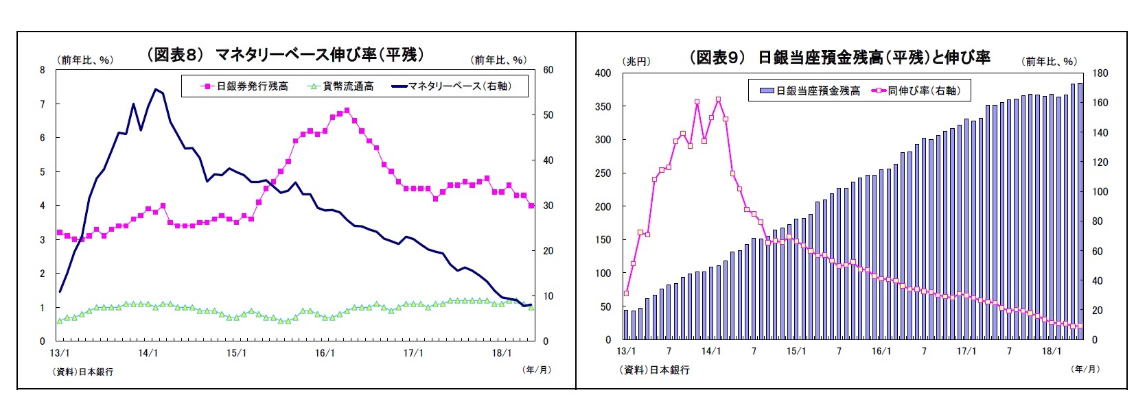 （図表８） マネタリーベース伸び率（平残）/（図表９） 日銀当座預金残高（平残）と伸び率