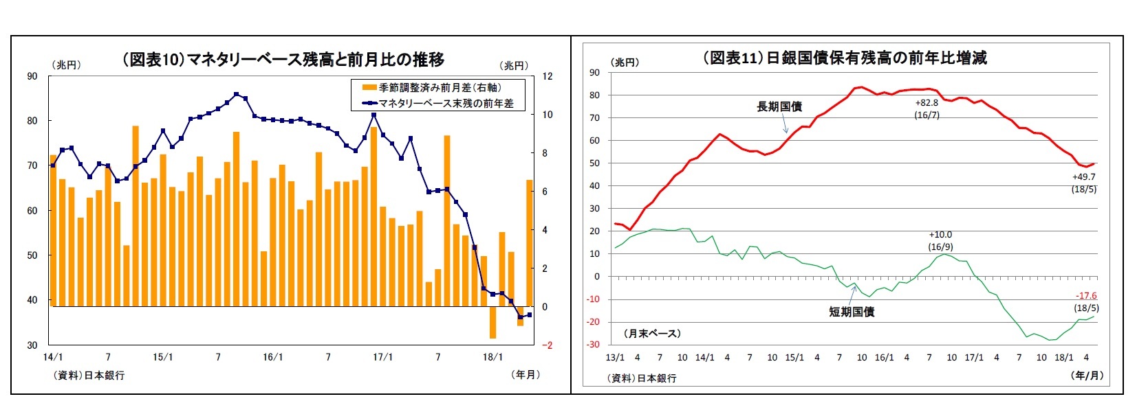 （図表10）マネタリーベース残高と前月比の推移/（図表11）日銀国債保有残高の前年比増減