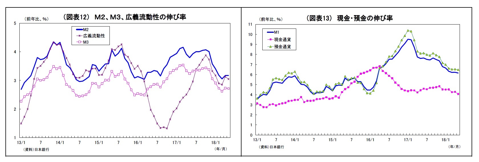 （図表12） Ｍ２、Ｍ３、広義流動性の伸び率/（図表13） 現金・預金の伸び率