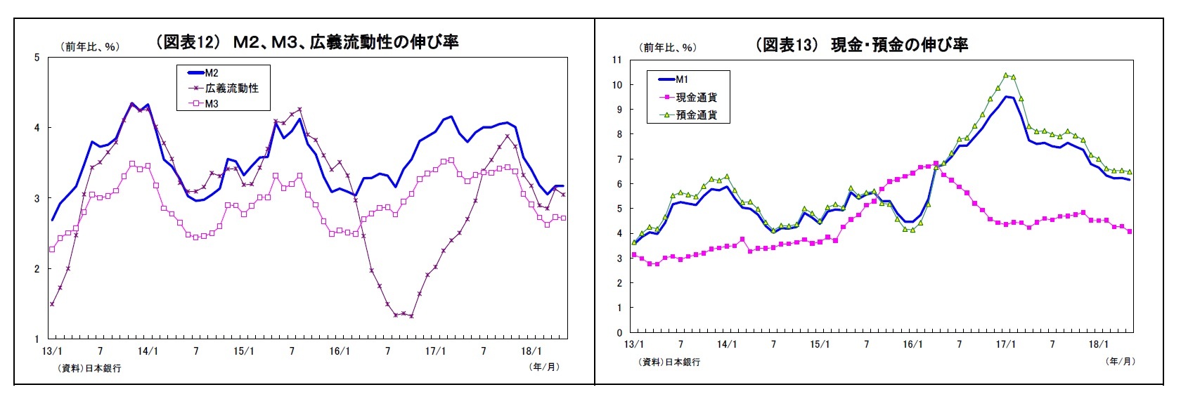 (図表12) M2、M3、広義流動性の伸び率/(図表13) 現金・預金の伸び率