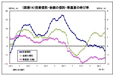 （図表14）投資信託・金銭の信託・準通貨の伸び率