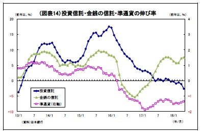 (図表14)投資信託・金銭の信託・準通貨の伸び率