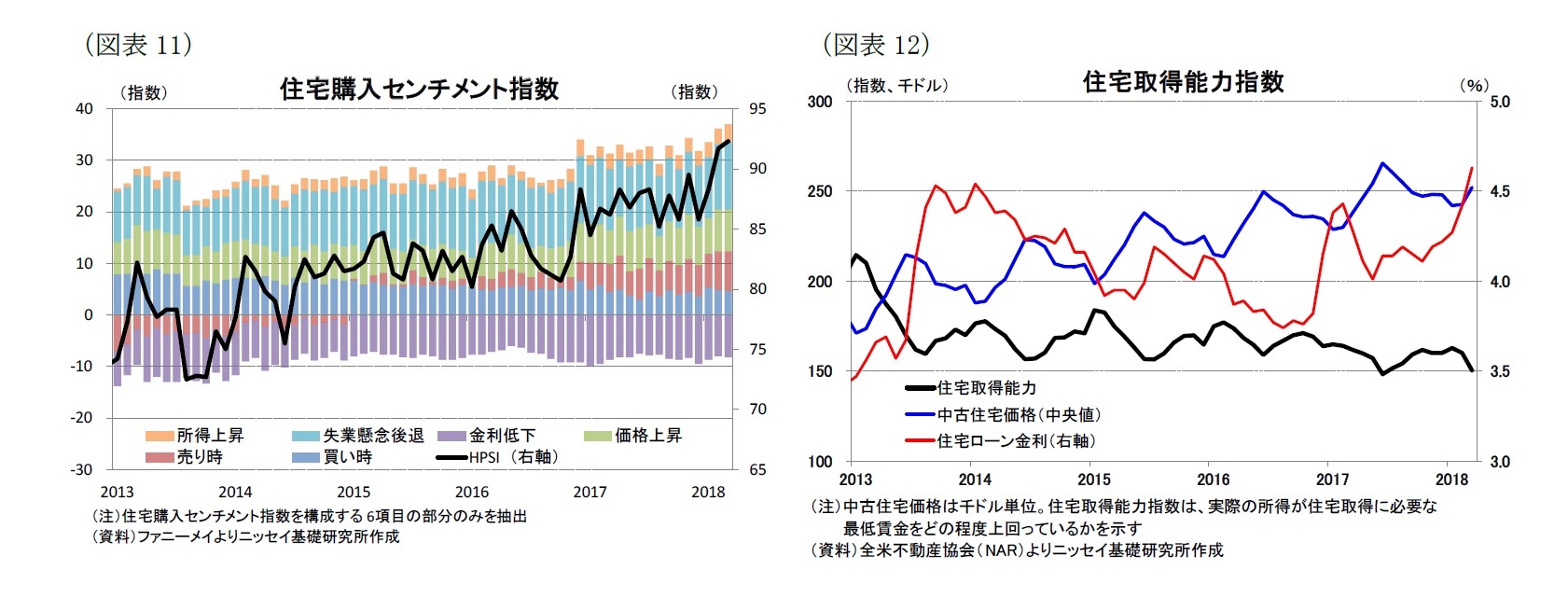 （図表11）住宅購入センチメント指数/（図表12）住宅取得能力指数