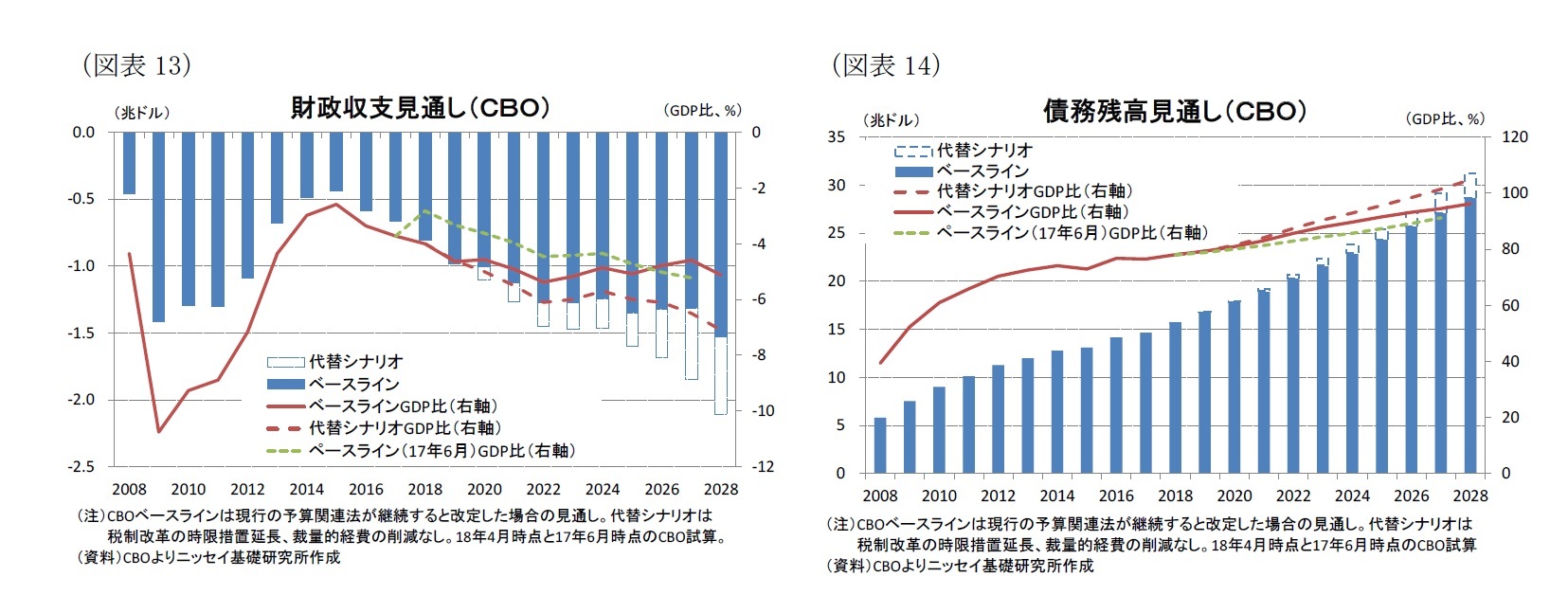 （図表13）財政収支見通し（ＣＢＯ）/（図表14）債務残高見通し（ＣＢＯ）