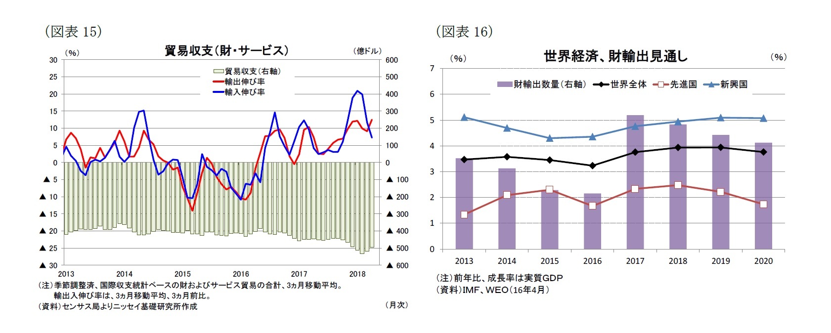 （図表15）貿易収支（財・サービス）/（図表16）世界経済、財輸出見通し