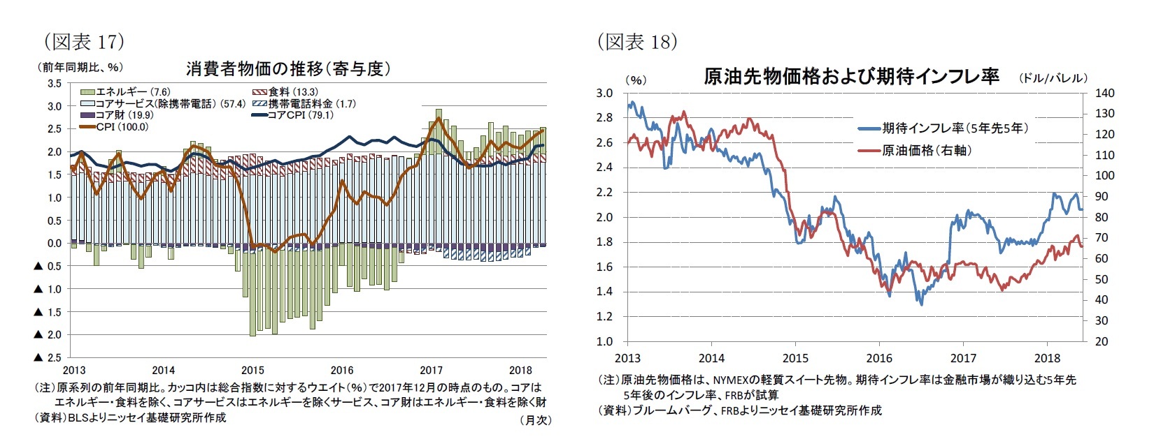 （図表17）消費者物価の推移（寄与度）/（図表18）原油先物価格および期待インフレ率
