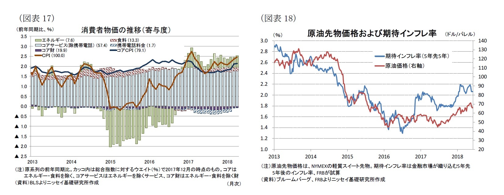 （図表17）消費者物価の推移（寄与度）/（図表18）原油先物価格および期待インフレ率