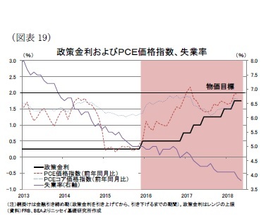 (図表19)政策金利およびPCE価格指数、失業率