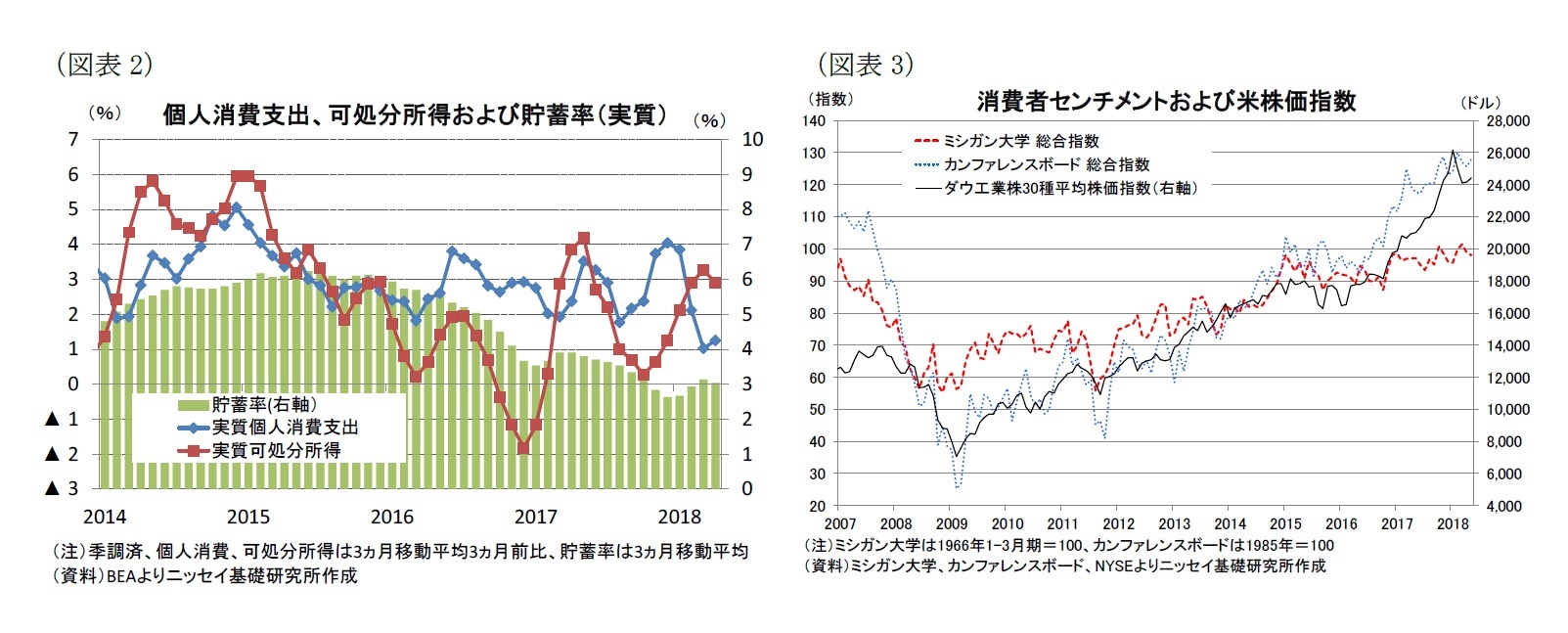 （図表2）個人消費支出、可処分所得および貯蓄率（実質）/（図表3）消費者センチメントおよび米株価指数
