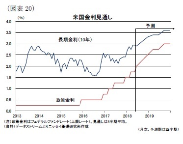 （図表20）米国金利見通し
