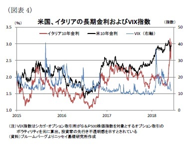 (図表4)米国、イタリアの長期金利およびVIX指数